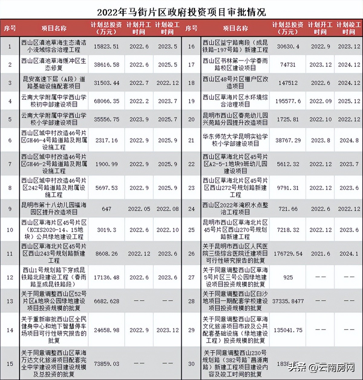 2019年4月西山区马街开工项目规划,西山区马街开工建设项目
