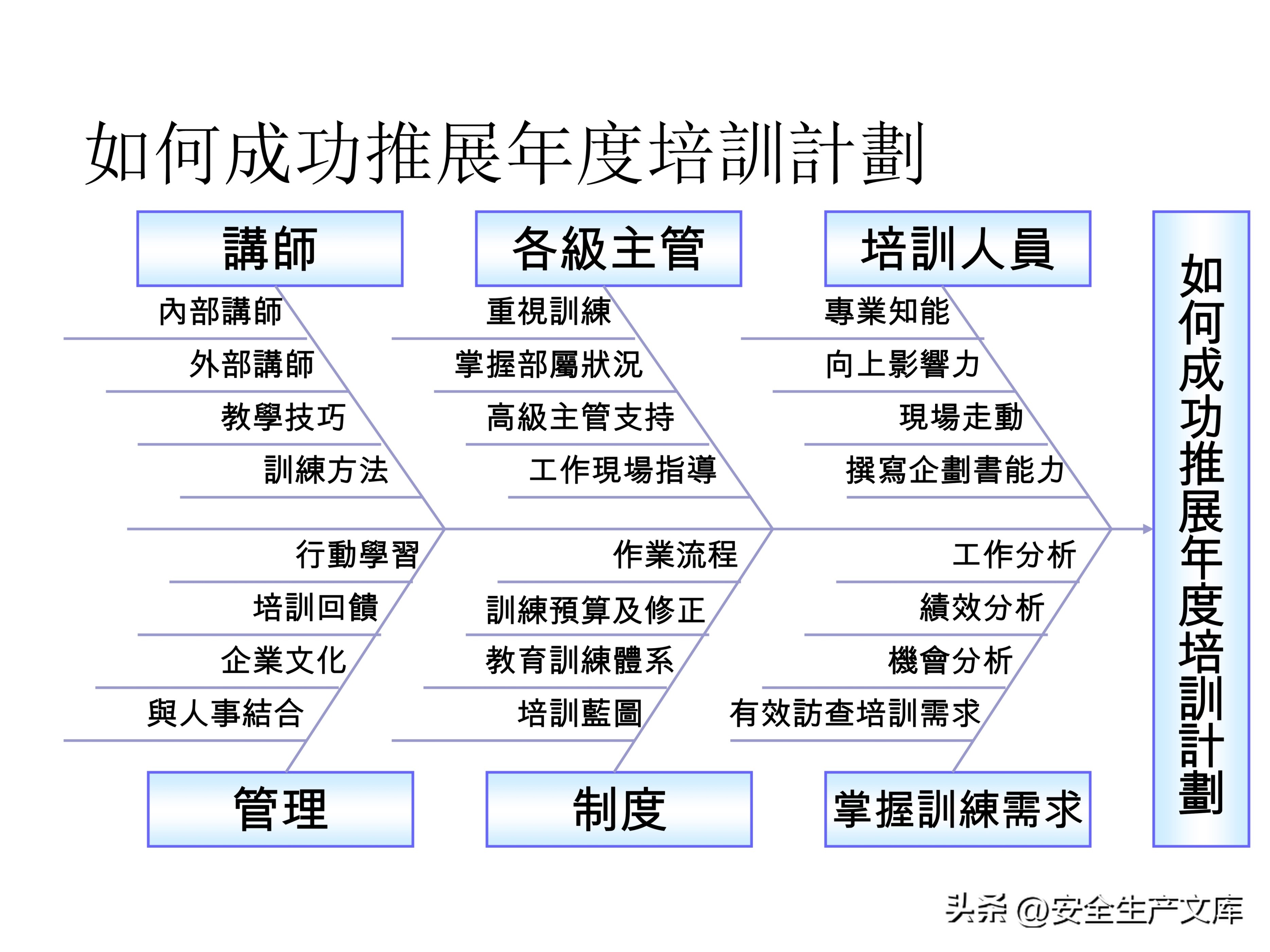 营销部2022年度培训计划模板,年度安全培训经费预算