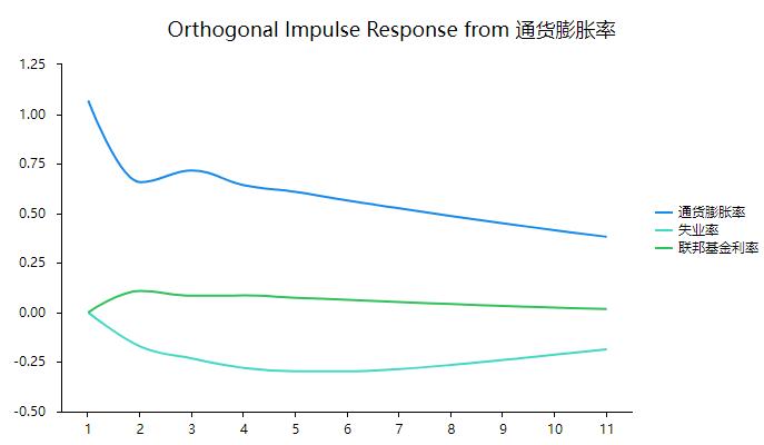 var模型序列不平稳,var模型与脉冲响应函数