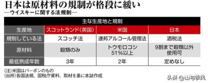 日本威士忌到底有多厉害,日本威士忌是如何崛起的