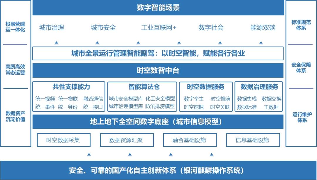 全时空城市管家！麒麟软件携手正元地信共建新型智慧城市生态圈