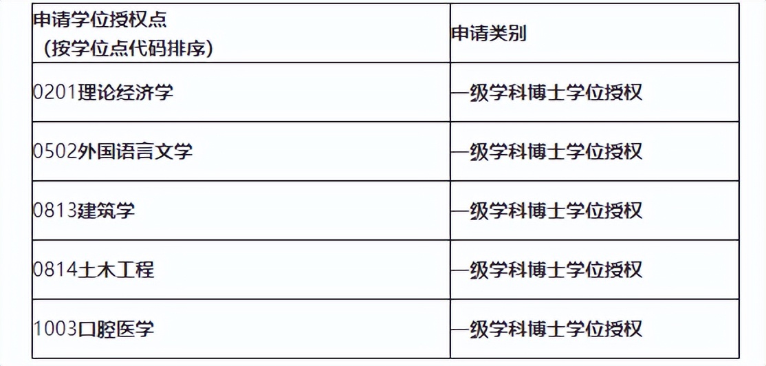 高校撤销学位点,多所高校学位授权点调整名单