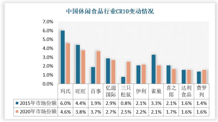 我国休闲食品行业市场份额向优势品牌集中企业竞争渠道全方位扩展