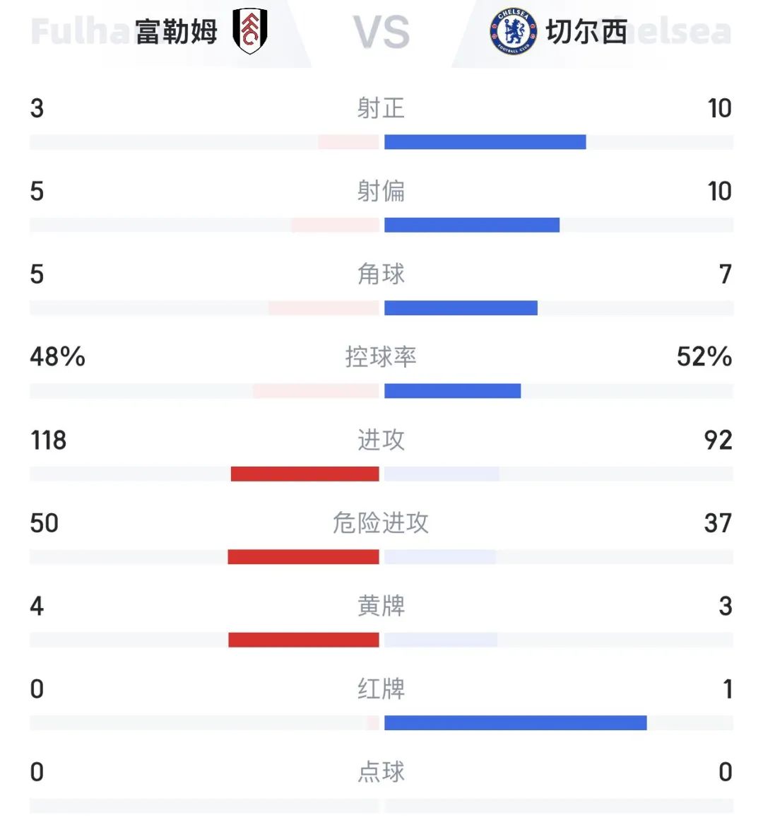 英超：切尔西vs富勒姆！蓝军拿这场展示进攻火力？
