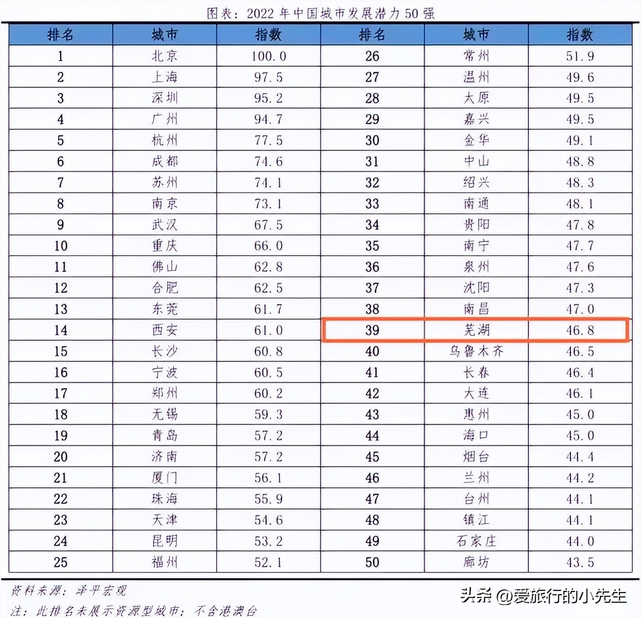 芜湖活力城市在哪里,芜湖年轻人