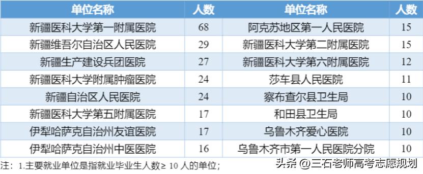 新疆医科大新校区位置,新疆医科大学