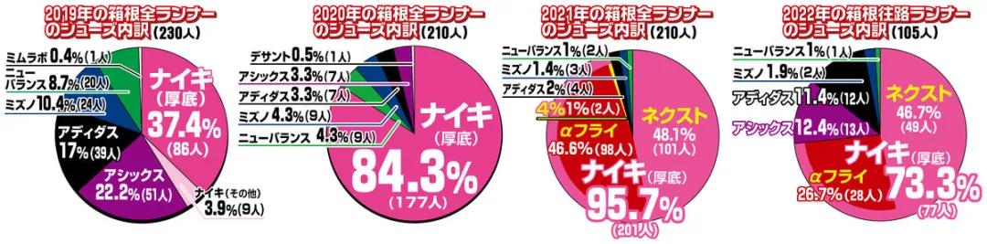 箱根驿传配色nikealphafly,箱根驿传跑鞋盘点2019
