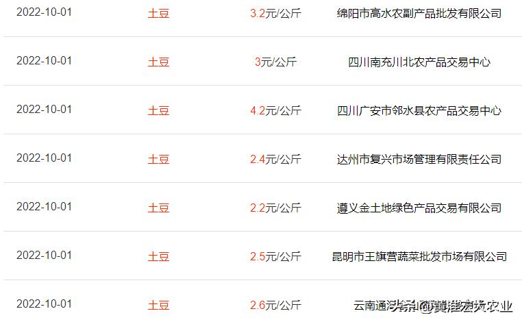 内蒙的土豆市场批发价格行情,内蒙土豆价格包头土豆价格