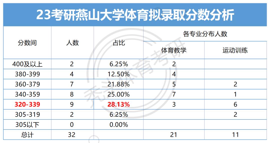 体育考研分数分析|燕山大学体育考研全方位分析