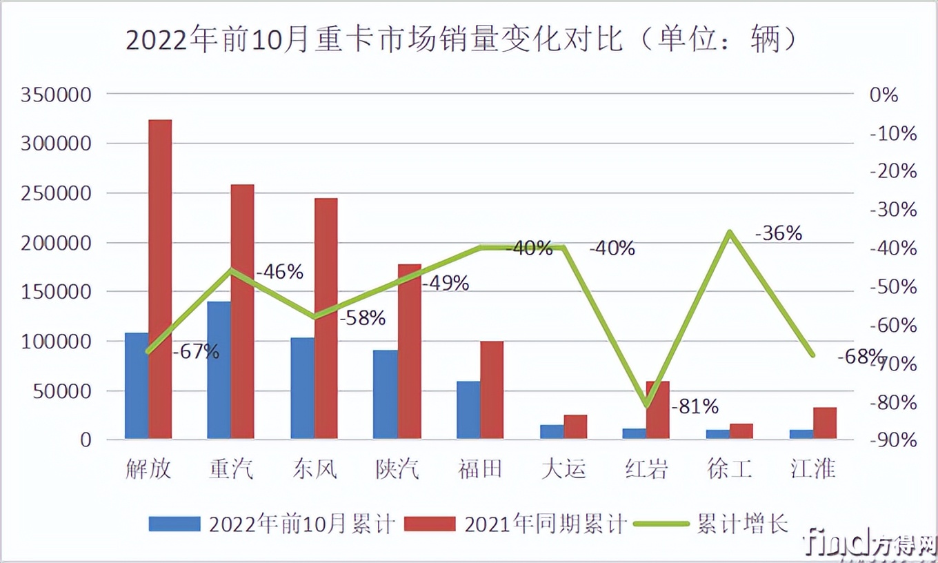 10月重卡微降6%！解放/福田/江淮逆涨陕汽第三徐工第六