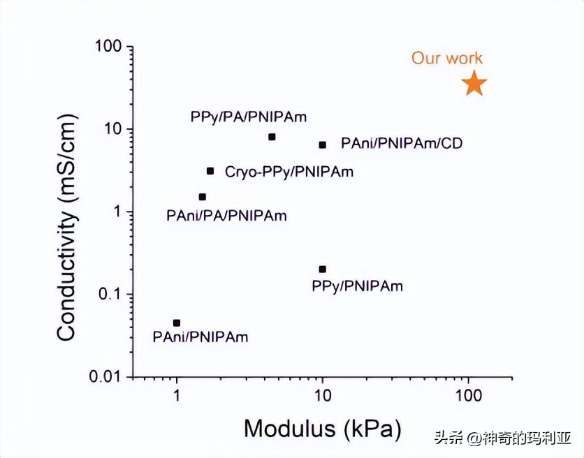 磁性响应水凝胶,光热效应水凝胶