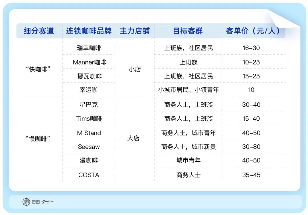 咖啡赛道疯狂崛起,连锁咖啡品牌闭店50家