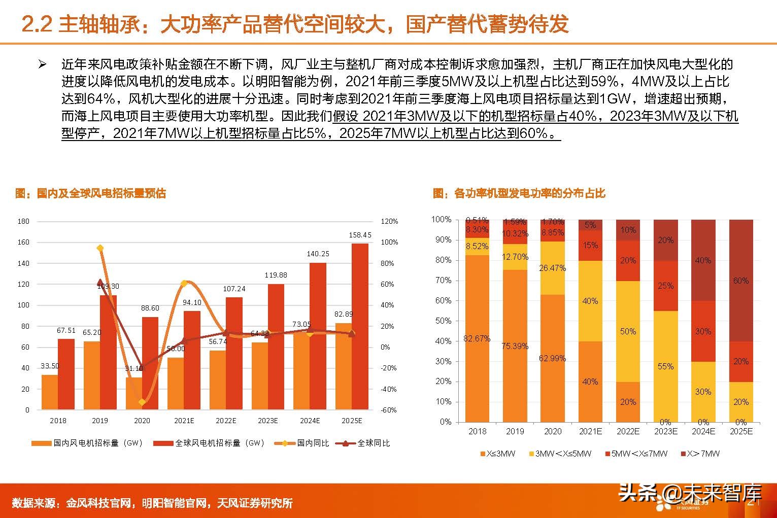 风电轴承行业,2024年风电轴承行业