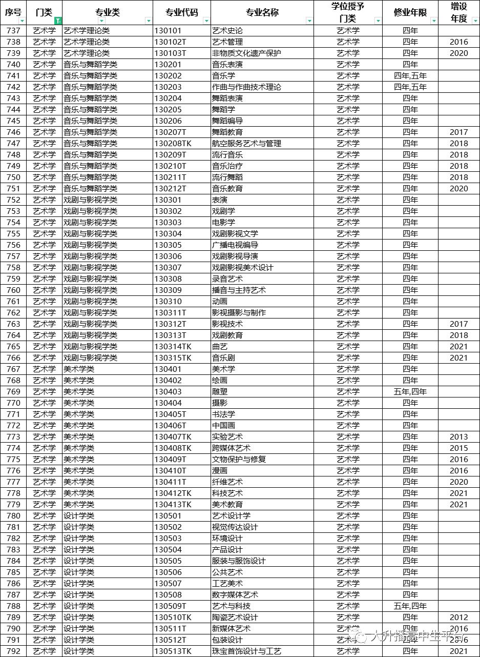 本科专业大全及解读,怎样了解高校专业方向
