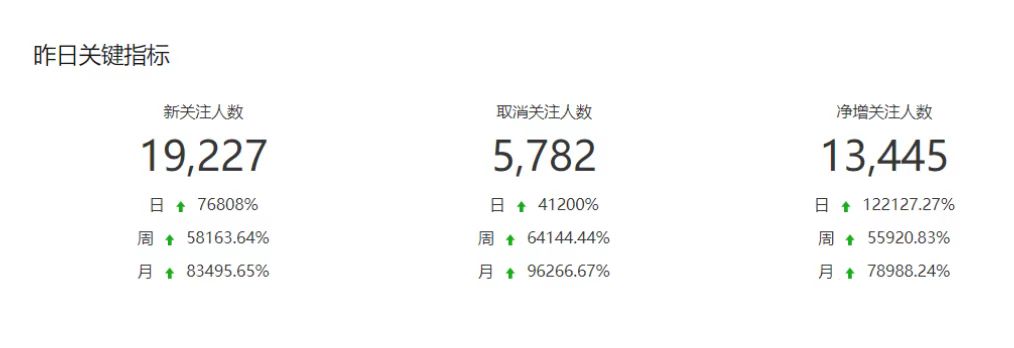 一周涨粉1000+怎么做到的,涨粉到1000个怎么那么难