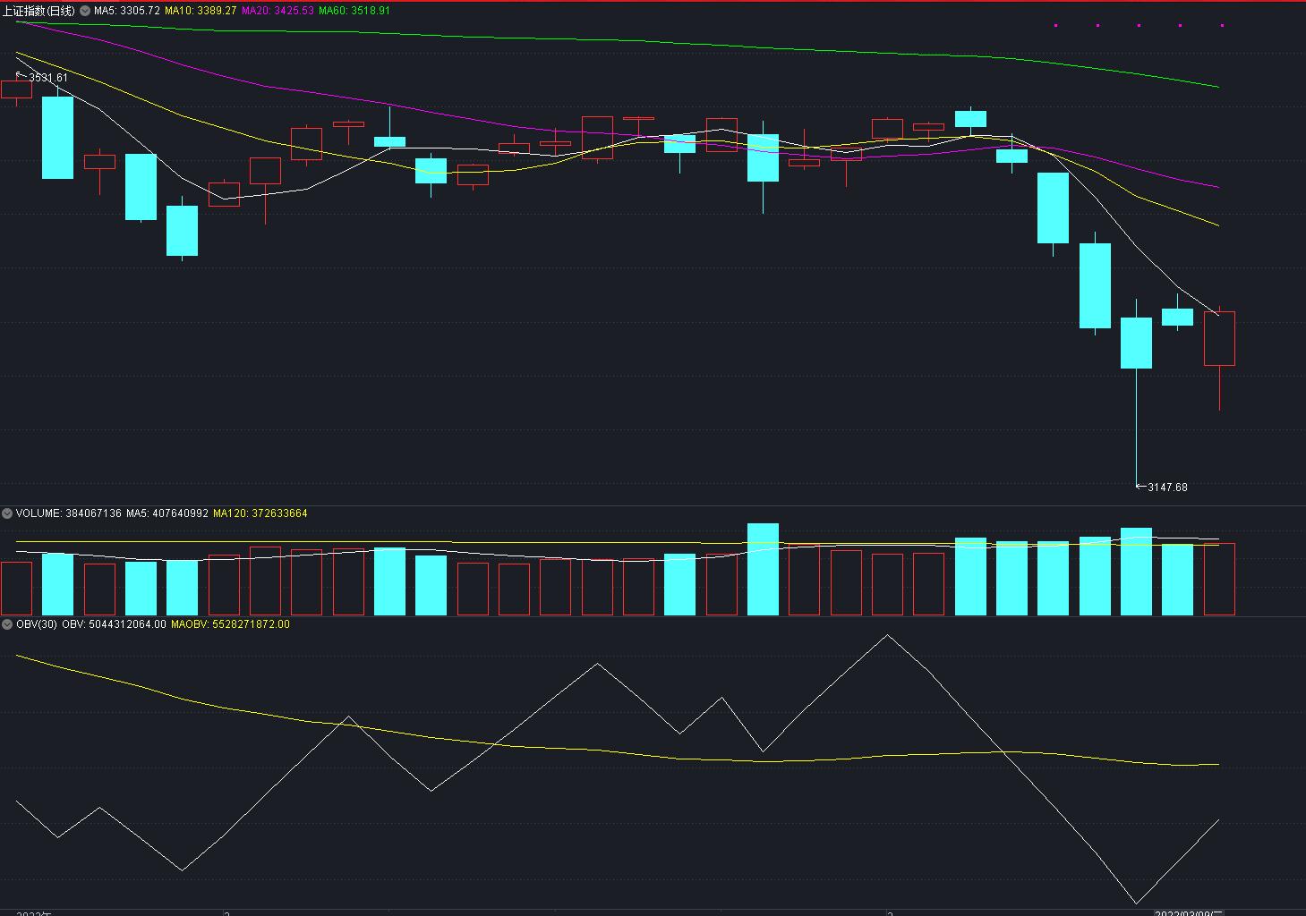 上证指数今日日k线图,今天上证指数k线图走势图解