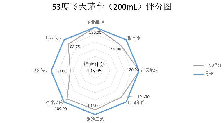茅台佳酿52度,茅台醇品味53度