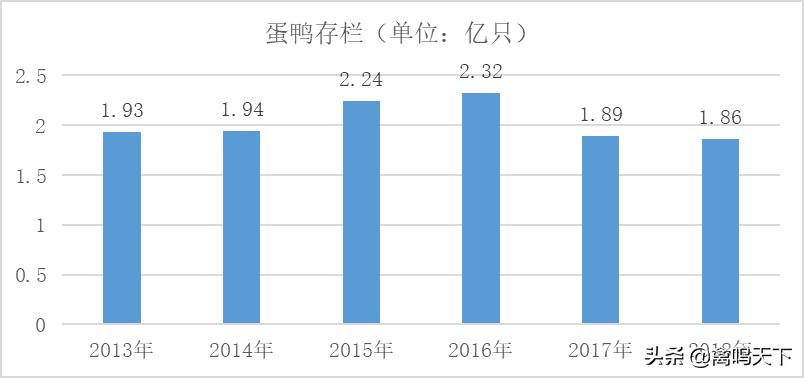 鸭蛋制品市场现状分析,咸鸭蛋市场分析报告