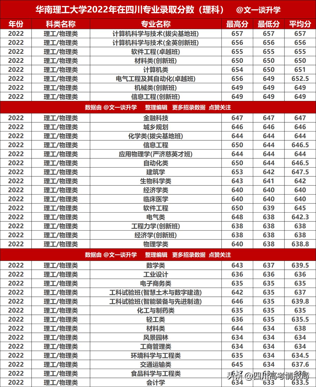 华南理工大学2022年专业录取分数公布！本硕博培养分数遥遥领先