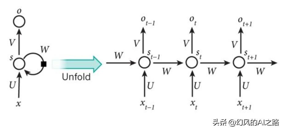 循环神经网络和普通神经网络区别,全卷积神经网络和卷积神经的区别