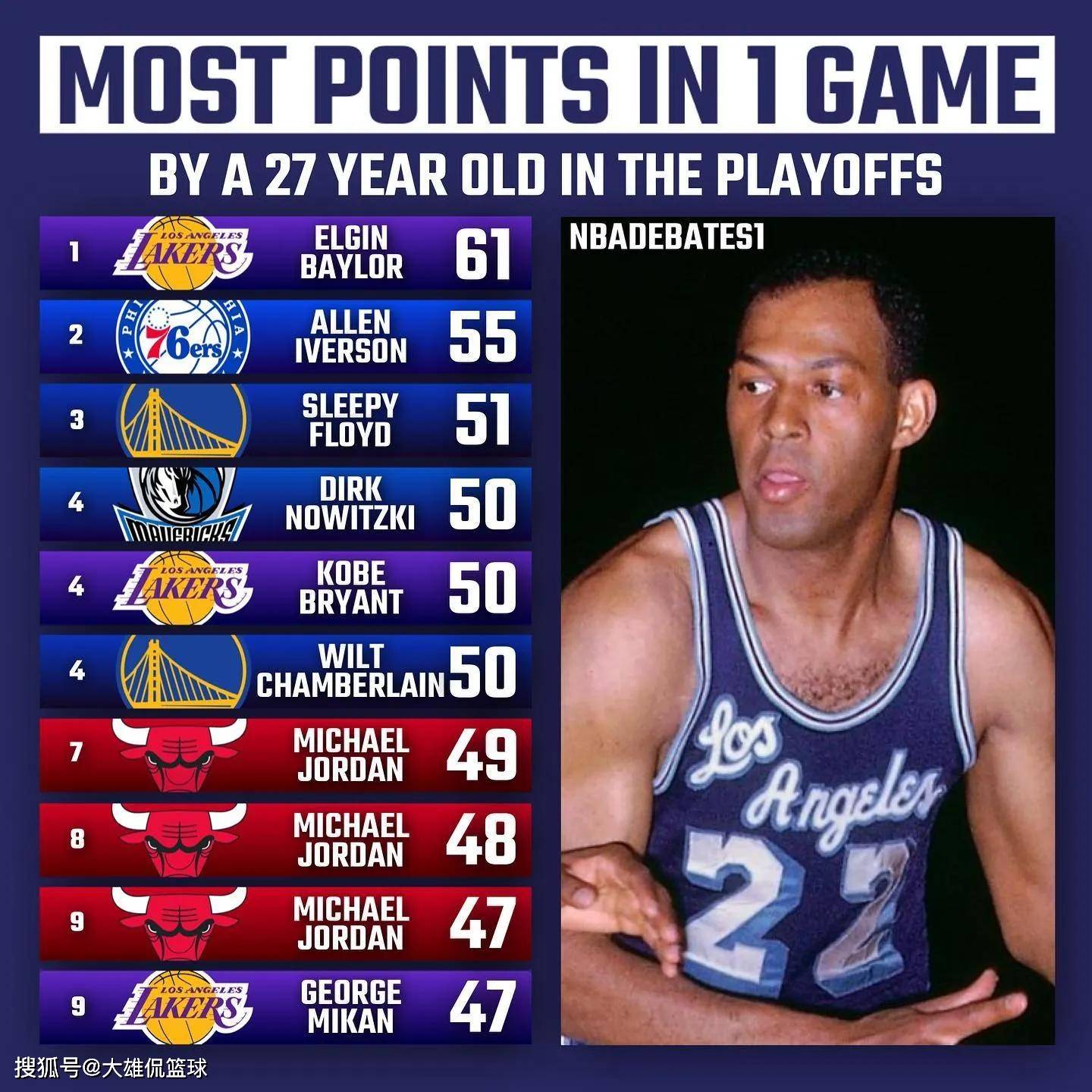 美媒新赛季球员排名,18-19赛季季后赛球员贡献排名