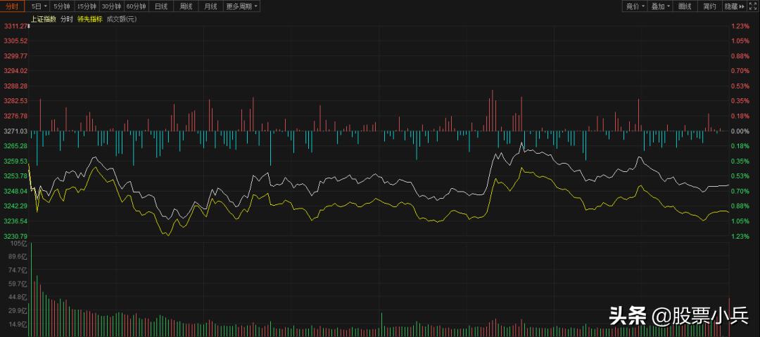 明天大盘近期走势会怎样,今日大盘的走势该如何呢
