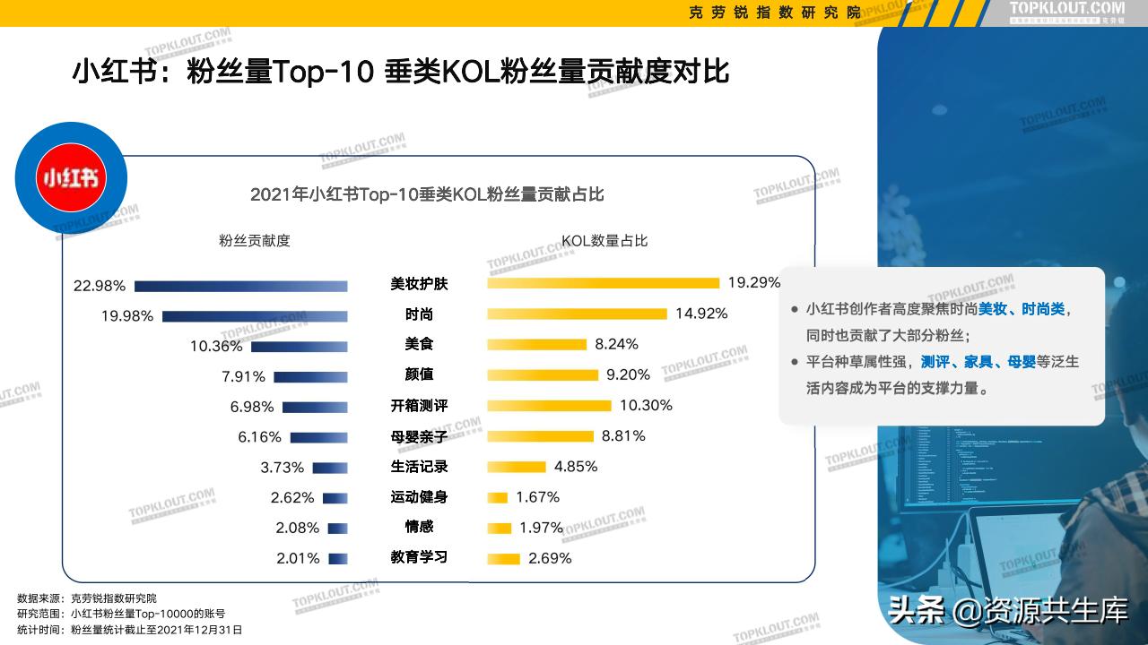 各平台kol的粉丝现状,kol粉丝分析报告
