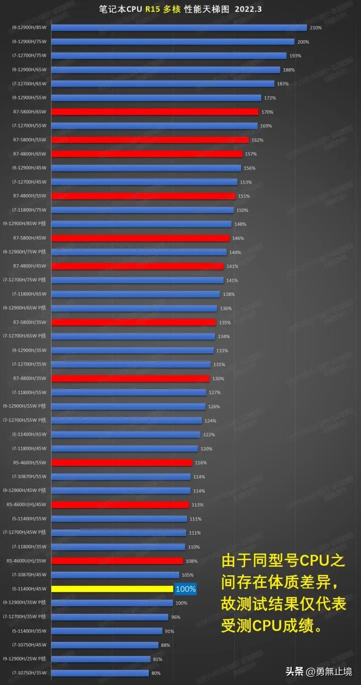 2022年建议买的笔记本电脑排行榜,2022年笔记本推荐4000到6000