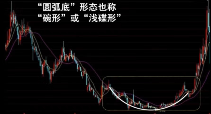 圆弧底形态深度讲解,圆弧底的判断方法