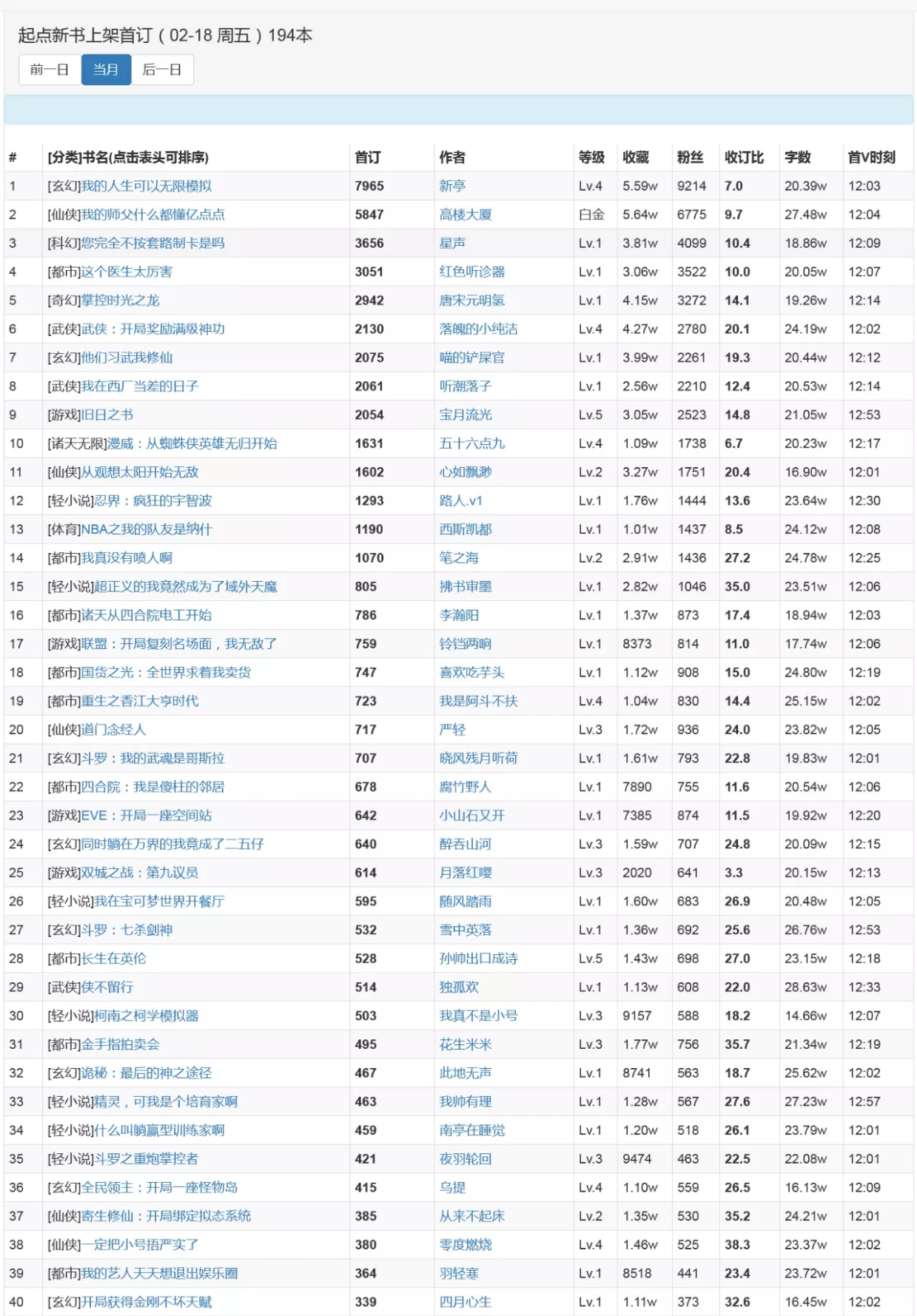 2021.3.7日起点新书上架首订统计,起点新书破千17本