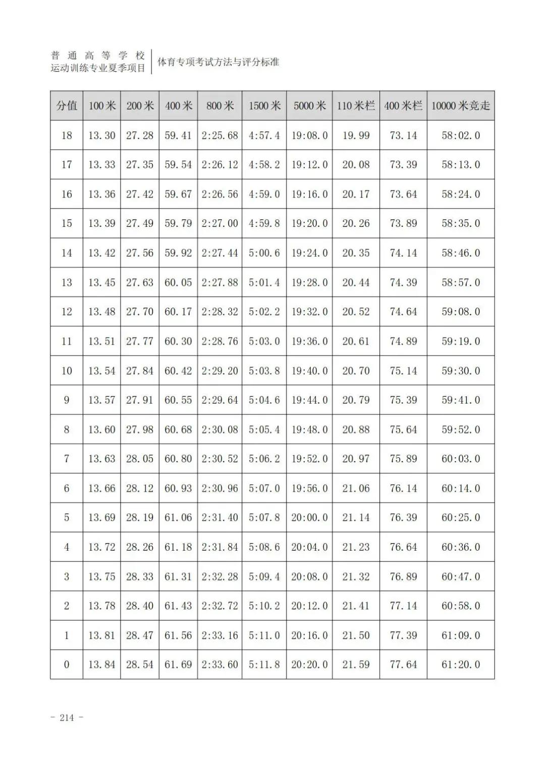 田径400米专项成绩评分对照表,云南体育高考田径专项评分标准