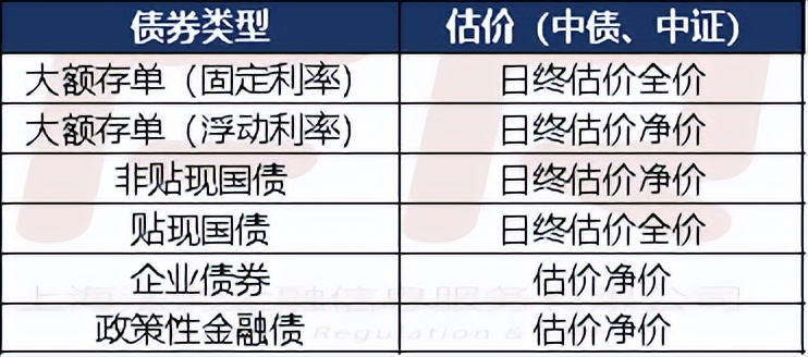 估值型理财产品,理财产品成本估值法
