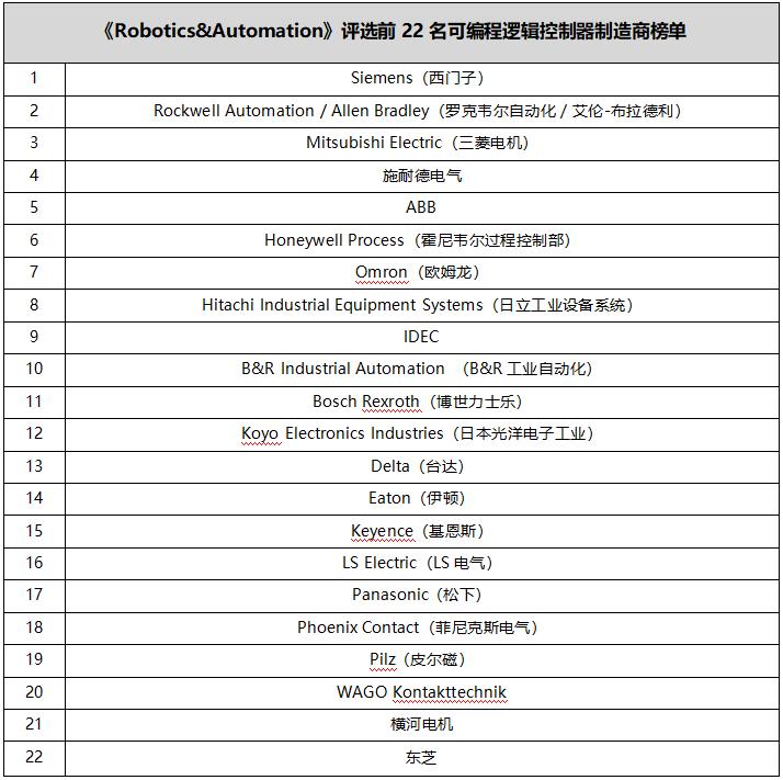 私藏*法大**！全球PLC制造商Top20，你知道几家？