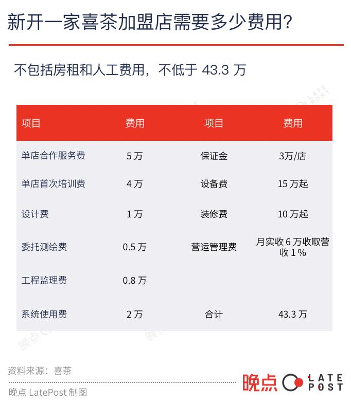 喜茶奶茶加盟大概需要多少钱,喜茶加盟一个城市可以开几家