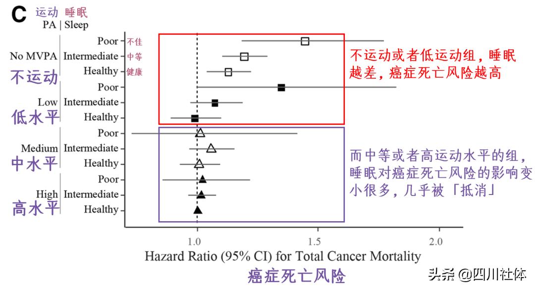 睡不好中高强度运动抵消危害,睡不好补救