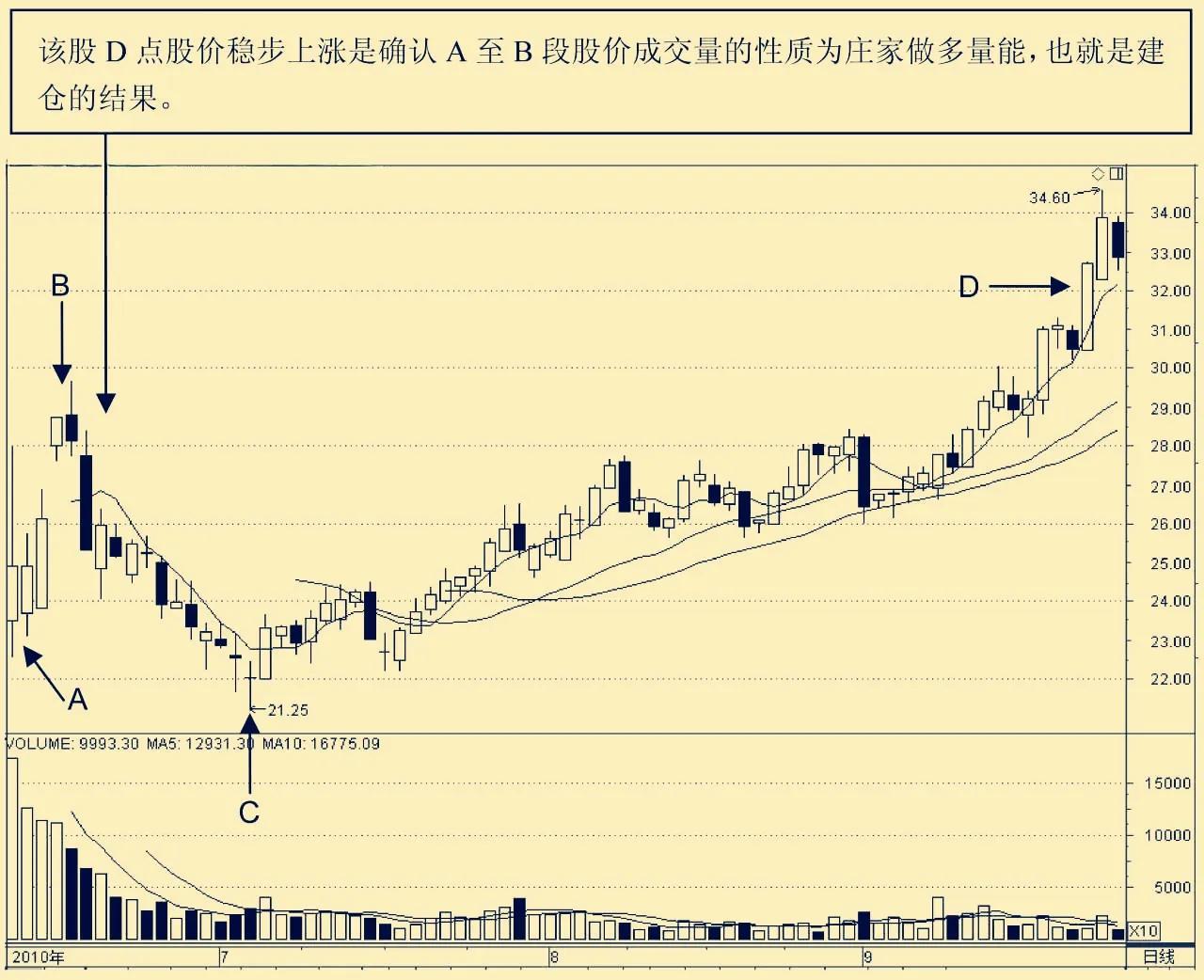 做多量能启动形态选股指标公式,做多量能