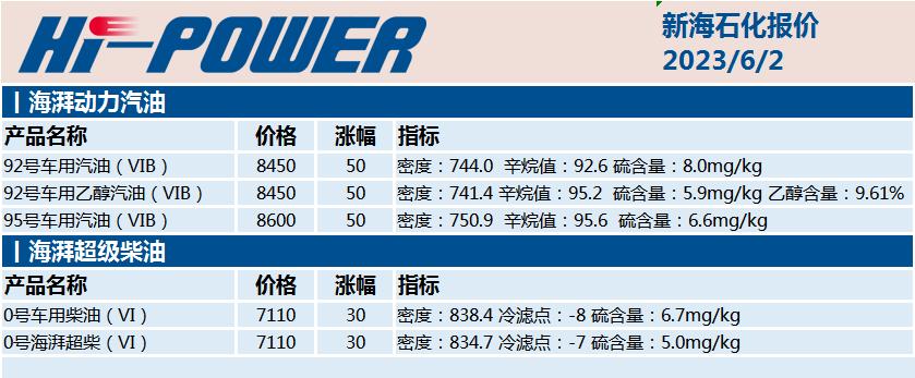油品行情早报,油品最新价格
