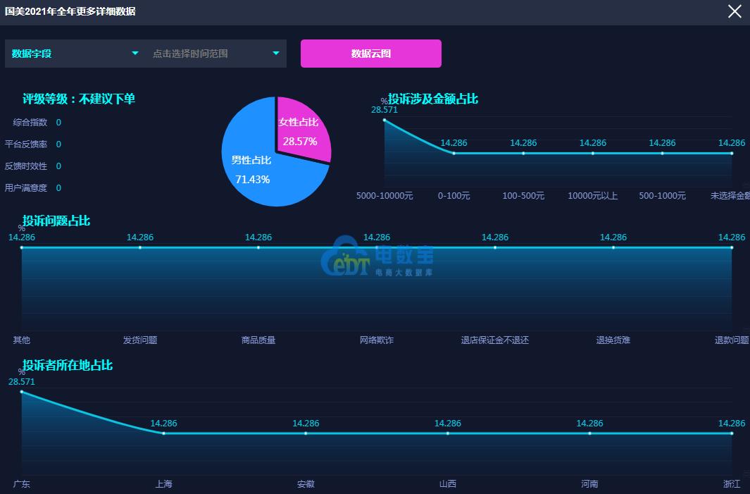 “国美”2021年电诉宝用户投诉数据：12次获“不建议下单”评级
