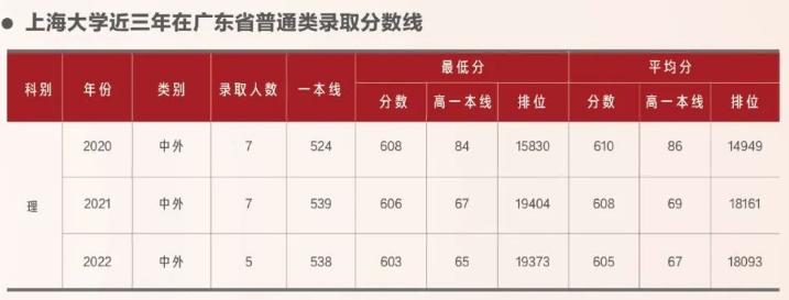 上海大学2023在上海的录取分数线,在上海高考要多少分能上上海大学