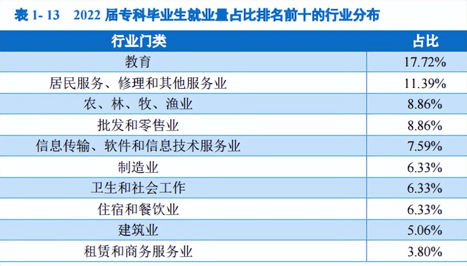 长春大学2022届毕业生就业质量报告
