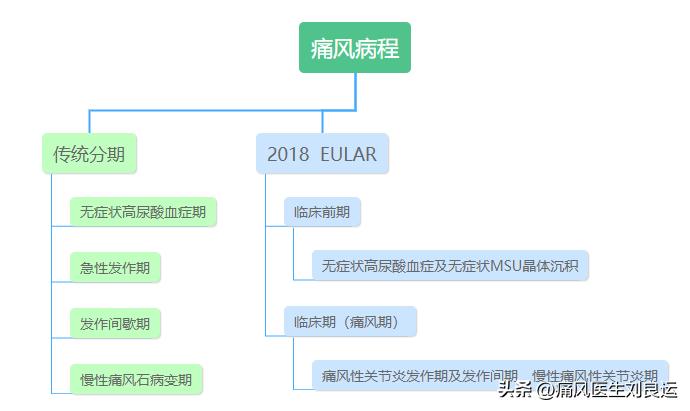 服用降尿酸药痛风发作要不要停药,治疗痛风不可操之过急