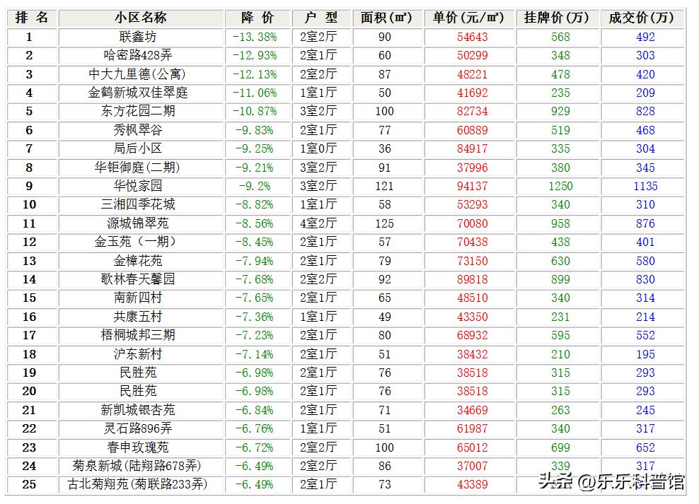 上海十月各区房子成交量,7月第5周上海楼市成交数据出炉