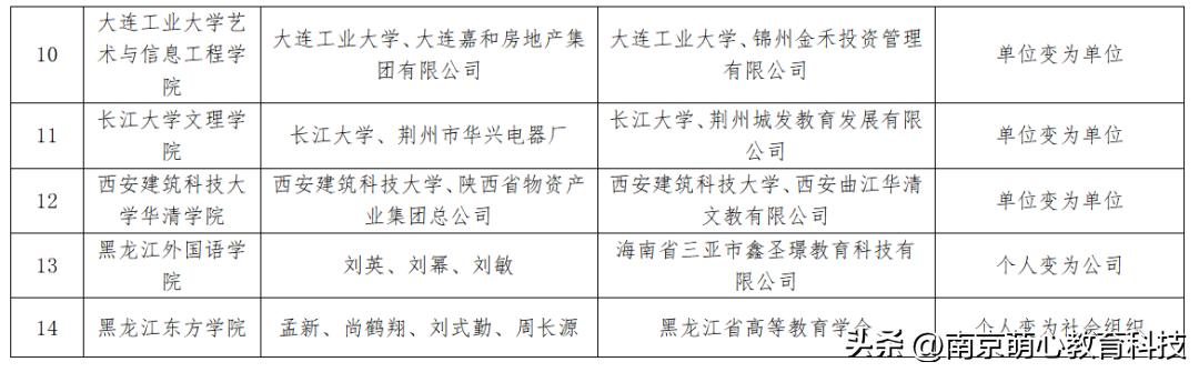 讲堂志|刘亮军:民办高校举办者变更的趋势与归位
