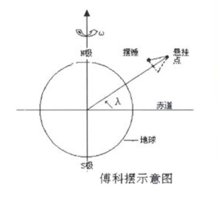 要怎么才能证明地球的自转？傅科拿出56斤大摆锤表示：“让我来”