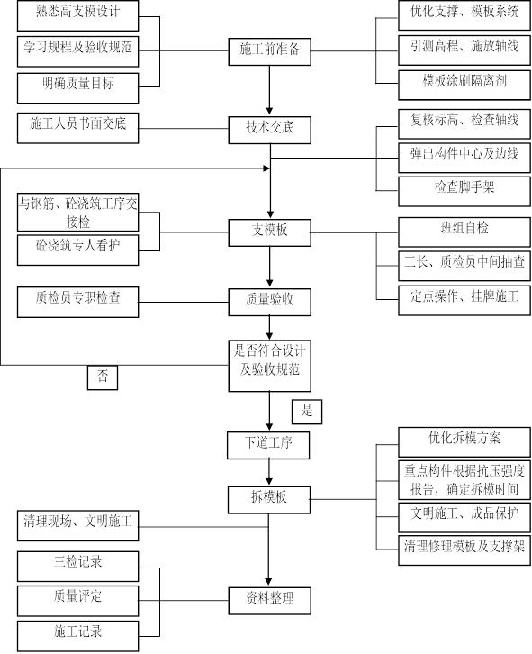 高支模专项施工方案评审表格,高支模专项施工方案实例