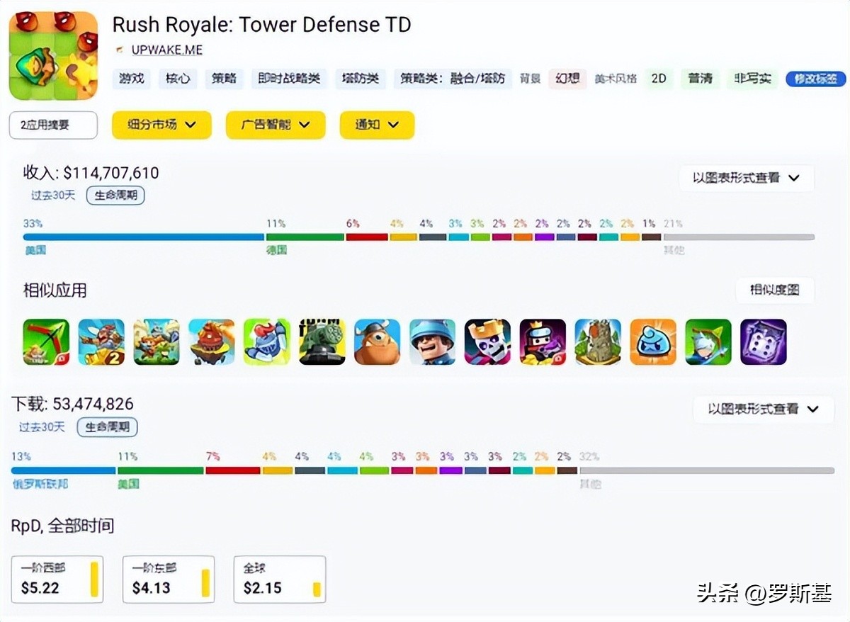 稳扎稳打，融合玩法塔防游戏3年收入超1亿美元
