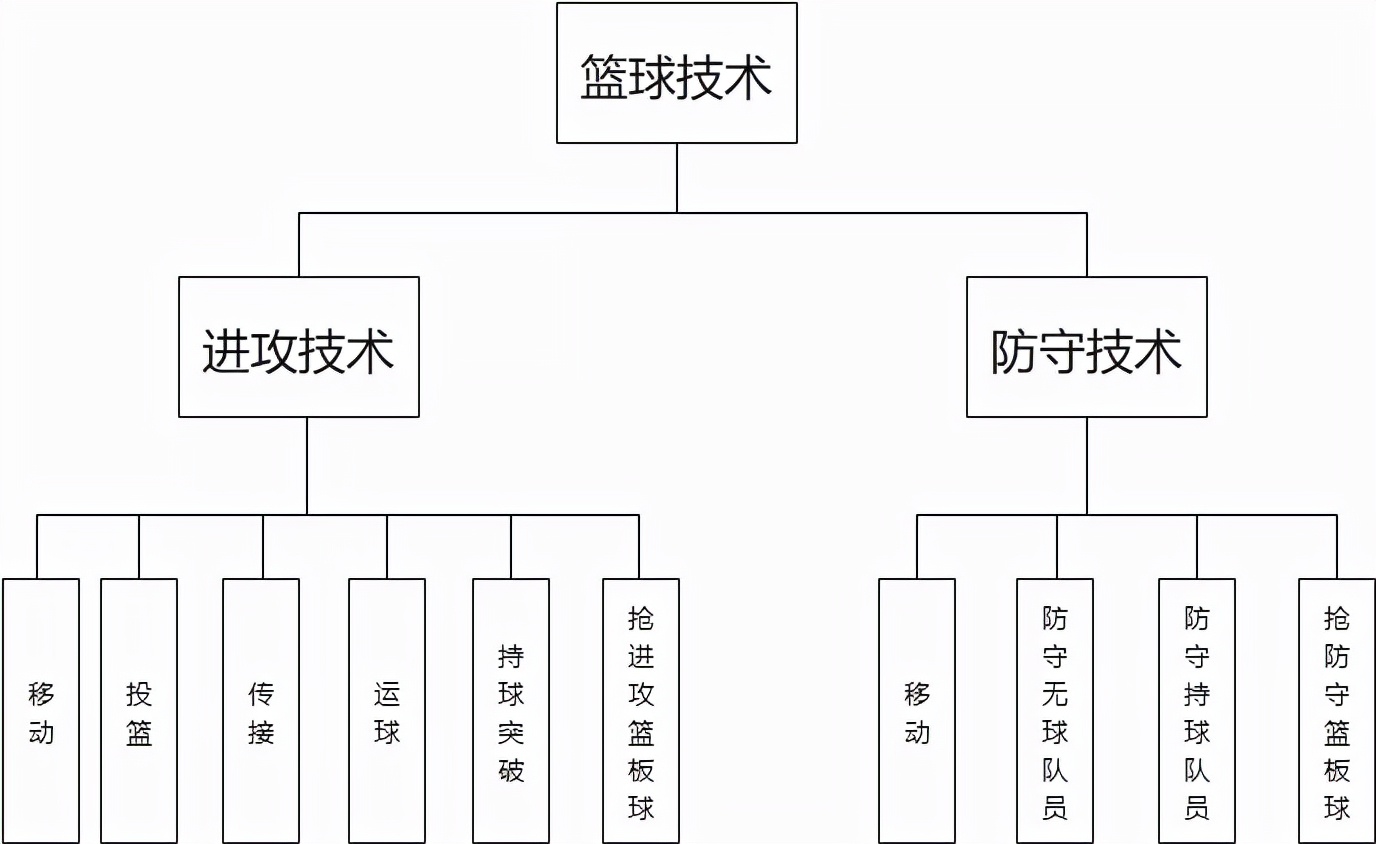 篮球教学基本训练,篮球战术教学基本知识