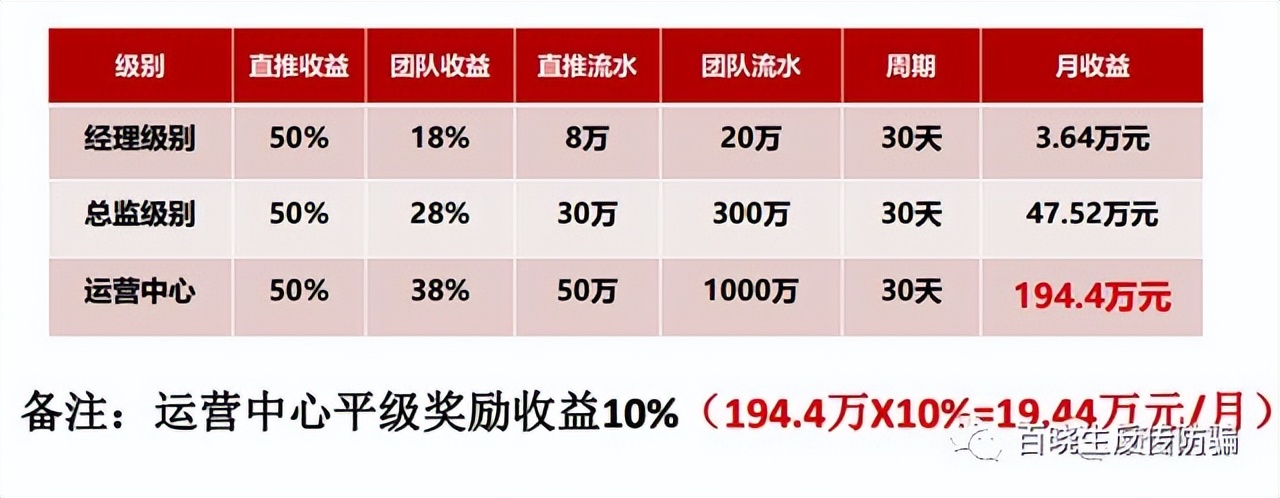 “三界惠购”打着商城模式的传销资金盘，300元可年赚10万？
