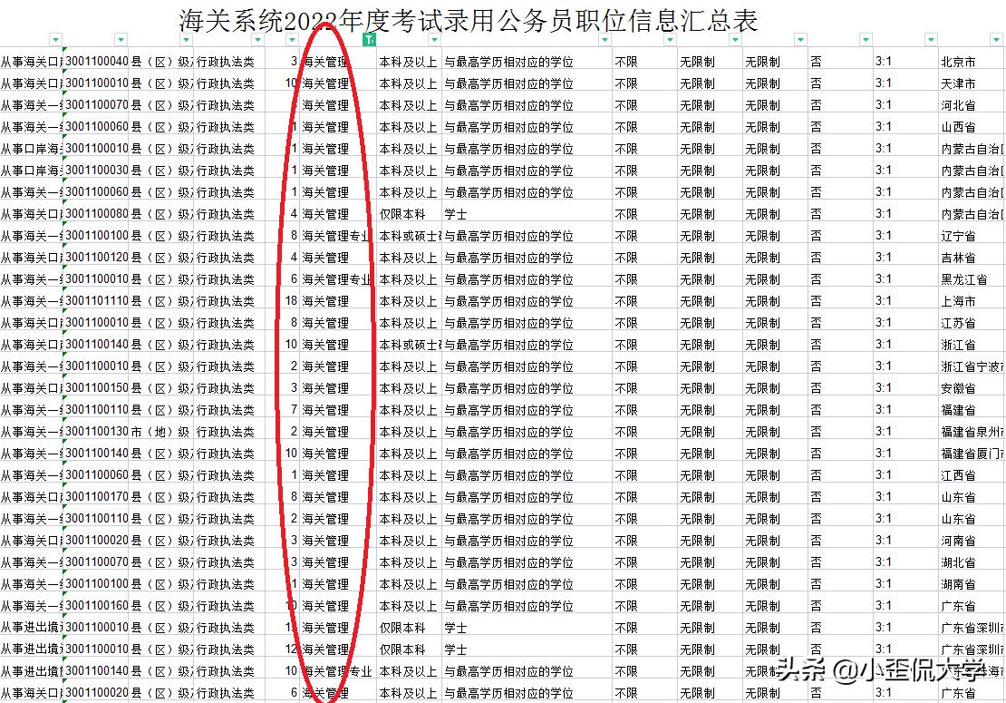上海海关学院分数反超985,上海海关学院哪两个专业能进海关