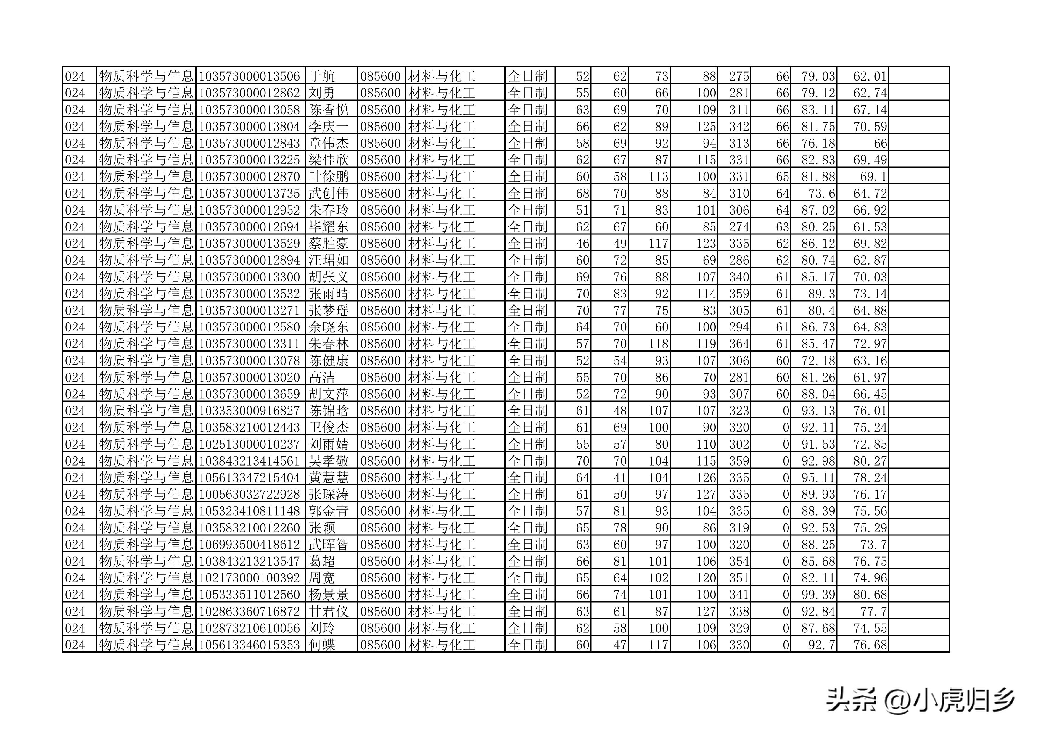 安徽大学2023年硕士研究生拟录取名单（全）